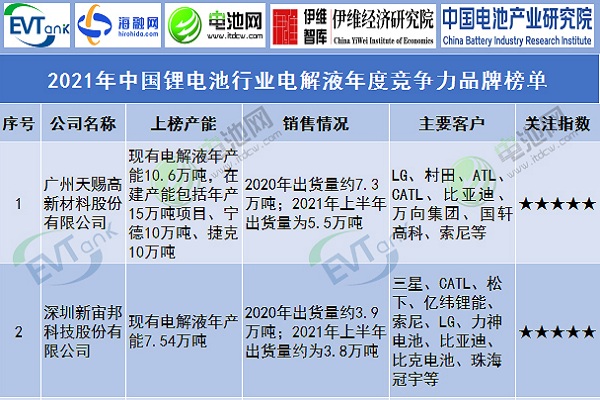 2021年中国锂电池行业电解液年度竞争力品牌榜单