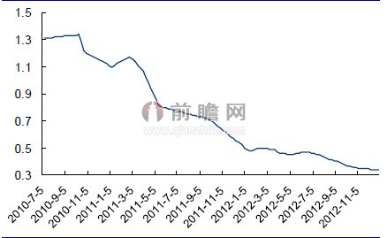 2012年11月我国156mm*156mm电池片价格变动情况