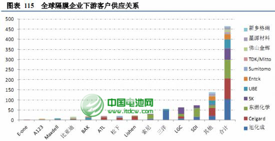 2012年中国国产锂离子电池隔膜行业分析