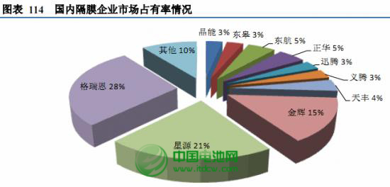 2012年中国国产锂离子电池隔膜行业分析