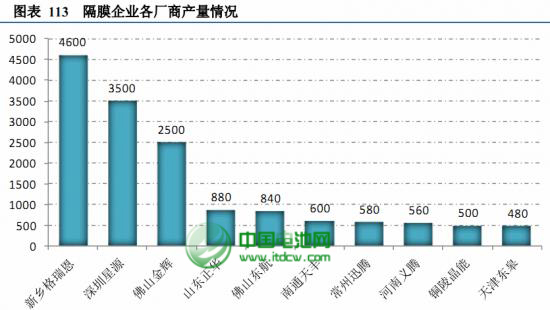 2012年中国国产锂离子电池隔膜行业分析