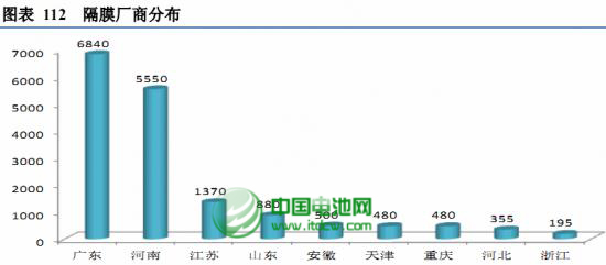 2012年中国国产锂离子电池隔膜行业分析