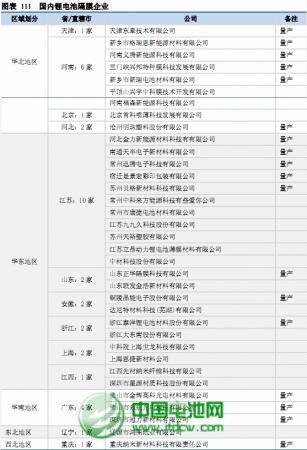 2012年中国国产锂离子电池隔膜行业分析
