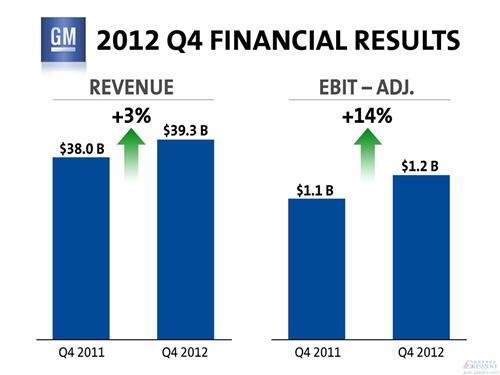 通用汽车2012年营收1523亿美元 利润79亿美元