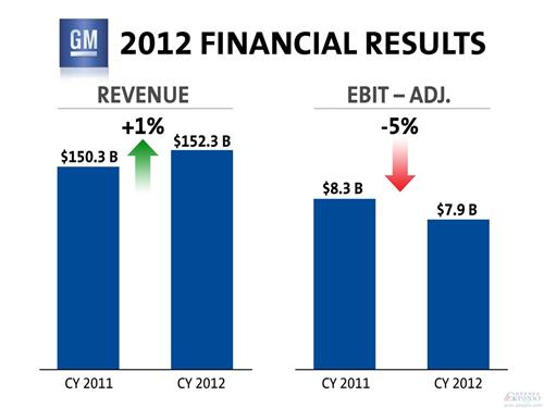 通用汽车2012年营收1523亿美元 利润79亿美元