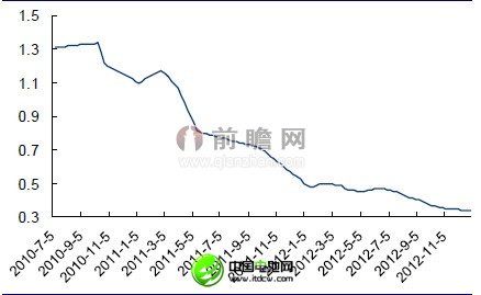 2012年11月我国156mm*156mm电池片价格变动情况