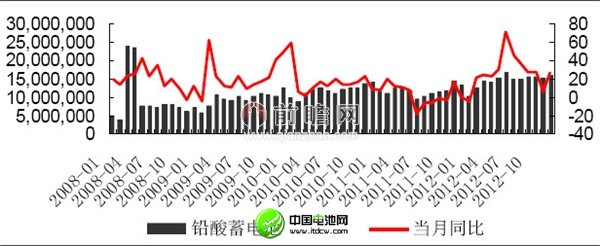 2012年12月我国锂离子电池产量