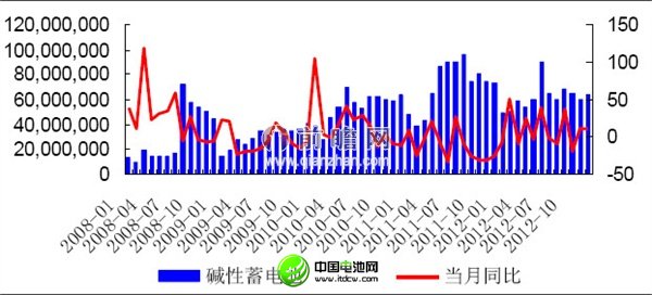 2012年12月我国碱性电池产量