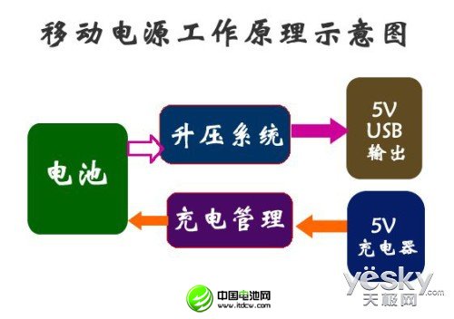 真假鱼龙混杂 正确选购移动电源有门道