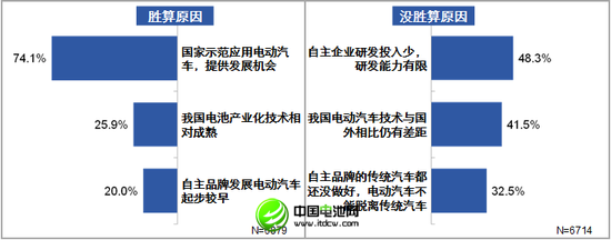 83.3%被访者认为电动车能提自主品牌竞争力