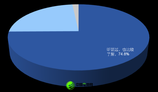 被访者对自主品牌推出电动汽车的关注情况