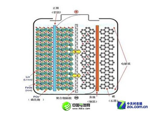 更快更长寿 浅谈磷酸铁锂电芯九大优势 