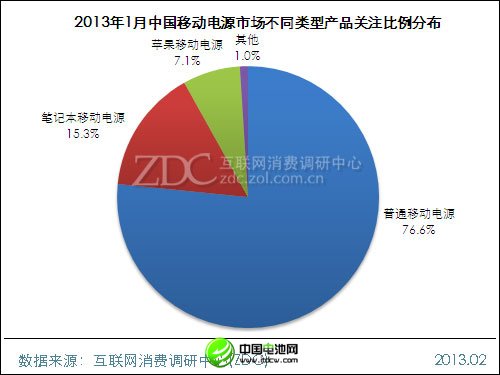 (图) 2013年1月中国移动电源市场不同类型产品关注比例分布
