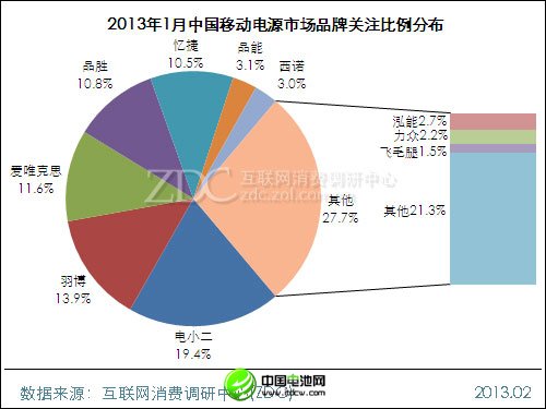 (图) 2013年1月中国移动电源市场品牌关注比例分布