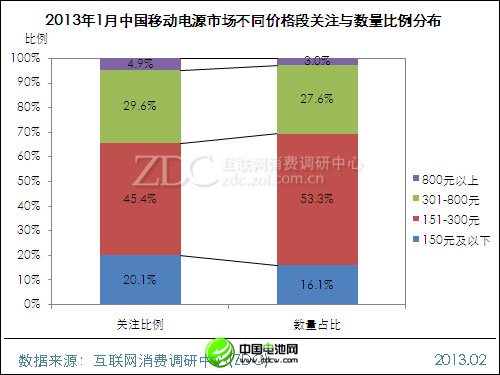 (图) 2013年1月中国移动电源市场不同价格段关注与数量比例分布