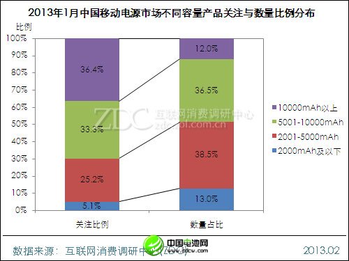 (图) 2013年1月中国移动电源市场不同容量产品关注与数量比例分布