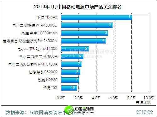 (图) 2013年1月中国移动电源市场产品关注排名