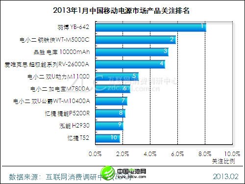 (图) 2013年1月中国移动电源市场产品关注排名