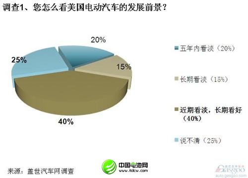 调查：电动汽车在美遇冷 中方收购需谨慎