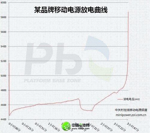 输出电压如此霸道的移动电源你肯定不敢用