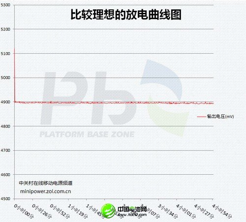较为理想的输出性能