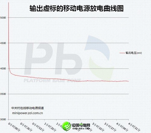 另外一些移动电源输出电压明显偏低