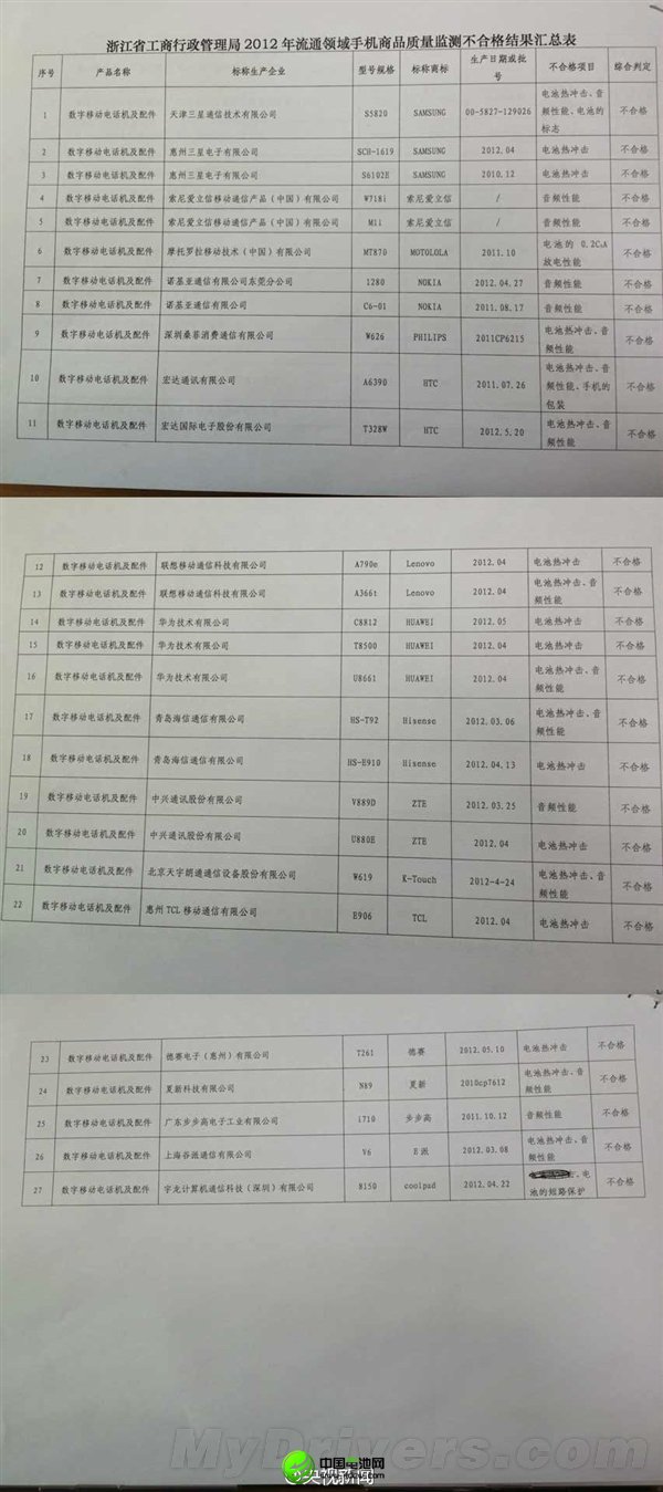 三星、HTC等手机被曝质量不合格 极易爆炸