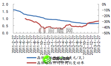 2013年2月光伏组件均价走势