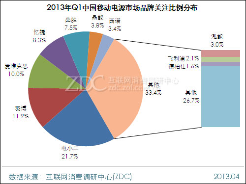 (图) 2013年Q1中国移动电源市场品牌关注比例分布