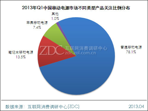 (图) 2013年Q1中国移动电源市场不同电池容量产品关注与数量比例分布