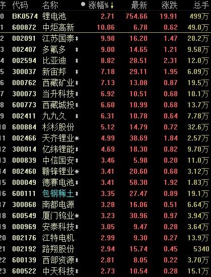 锂电池锦上添花 概念股强势依旧