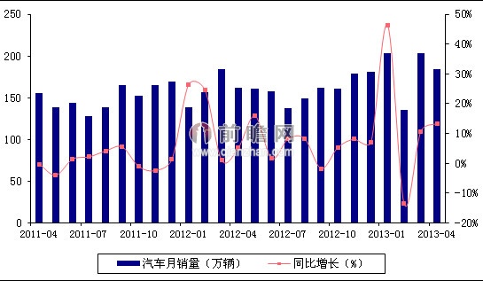 2013年4月我国汽车销量及同比增速