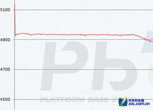 稳定的放电曲线图