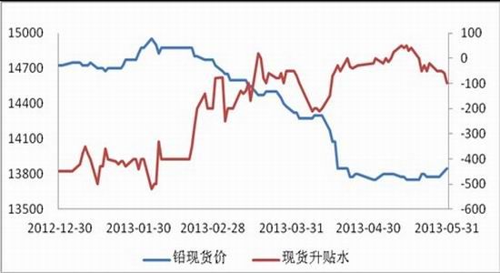 上海中期：沪铅底部抬升暂难出现趋势上扬