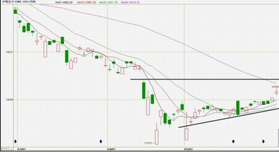 上海中期：沪铅底部抬升暂难出现趋势上扬