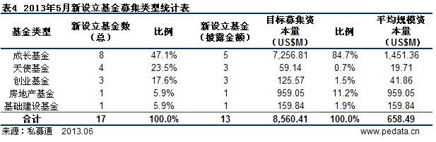 清科数据：5月VC/PE募资87.63亿美元 本土私募基金出海试水