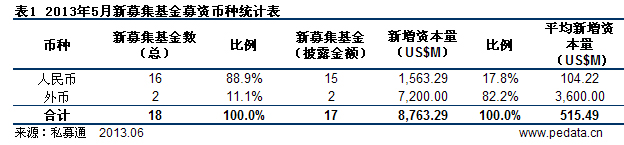清科数据：5月VC/PE募资87.63亿美元 本土私募基金出海试水