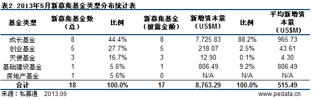 清科数据：5月VC/PE募资87.63亿美元 本土私募基金出海试水