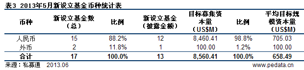 清科数据：5月VC/PE募资87.63亿美元 本土私募基金出海试水