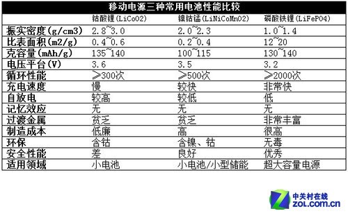 三种常用电芯性能比较