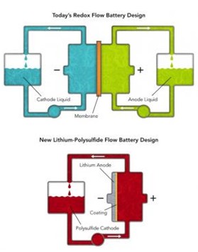 新型蓄电池设计助太阳能成为电网主要供应商