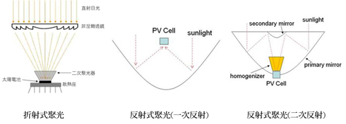 图1 聚光型太阳电池模组三种聚光方式
