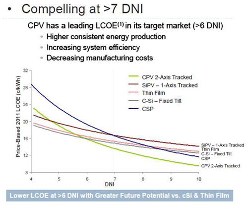 图3 CPV的LCOE成本变化趋势
