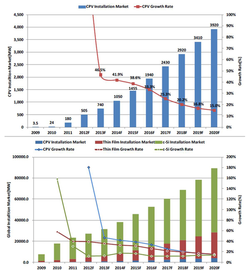 图2 20092020年HCPV市场预测，上图为HCPV成长率及安装量；下图则为与其他方案的比较。