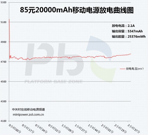 虚标容量过半 85元移动电源有啥猫腻 