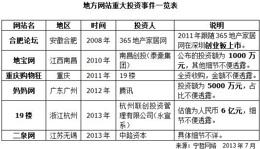 地方网站重大投资事件一览表