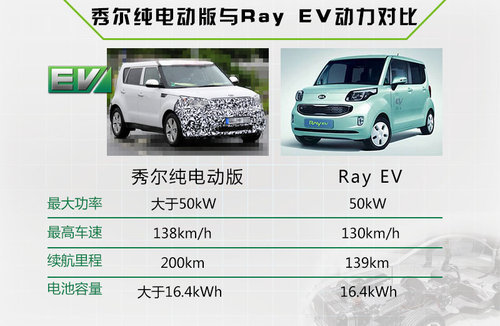 起亚将引入首款纯电动车 竞争本田/日产