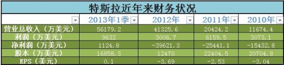 特斯拉近年来财务状况