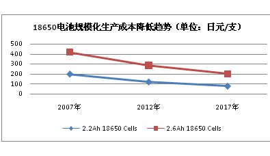 动力电池循环再利用解围新能源汽车成本困局