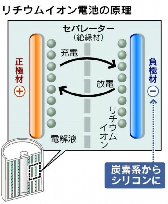 日本研发锂离子电池新材料 电量可提升10倍